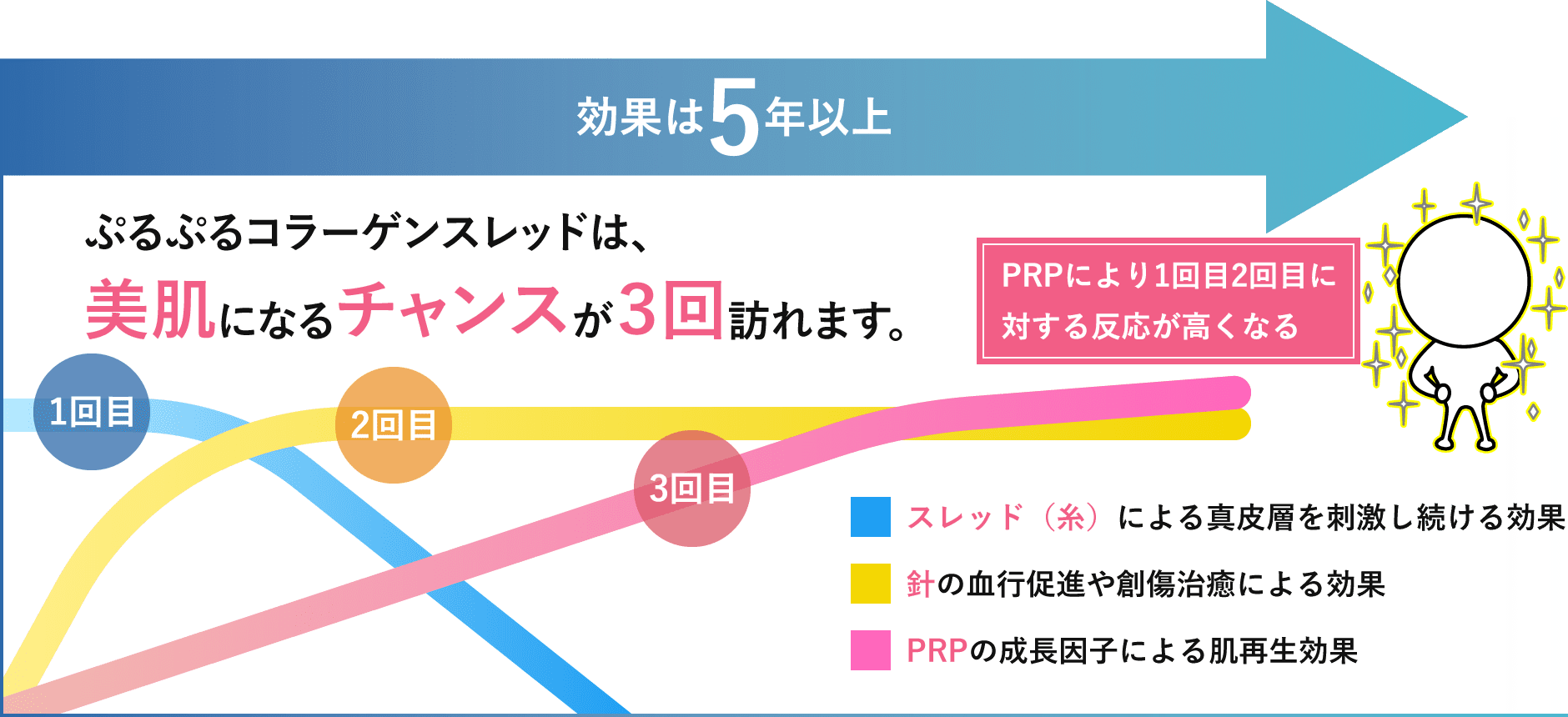 即効性と長期持続を兼ね備える