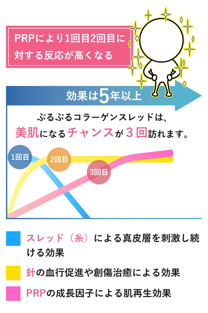 即効性と長期持続を兼ね備える