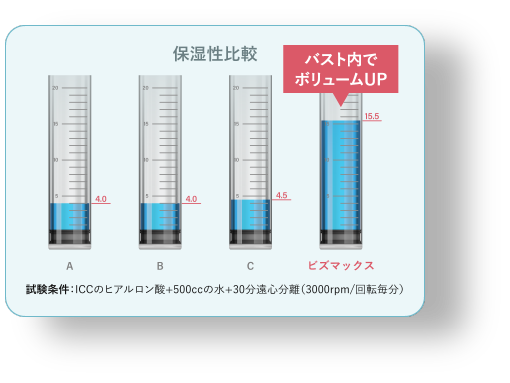 高いボリュームアップ効果