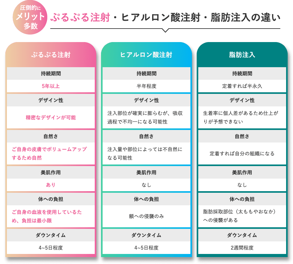 ぷるぷる注射・ヒアルロン酸注射・脂肪注入の違い