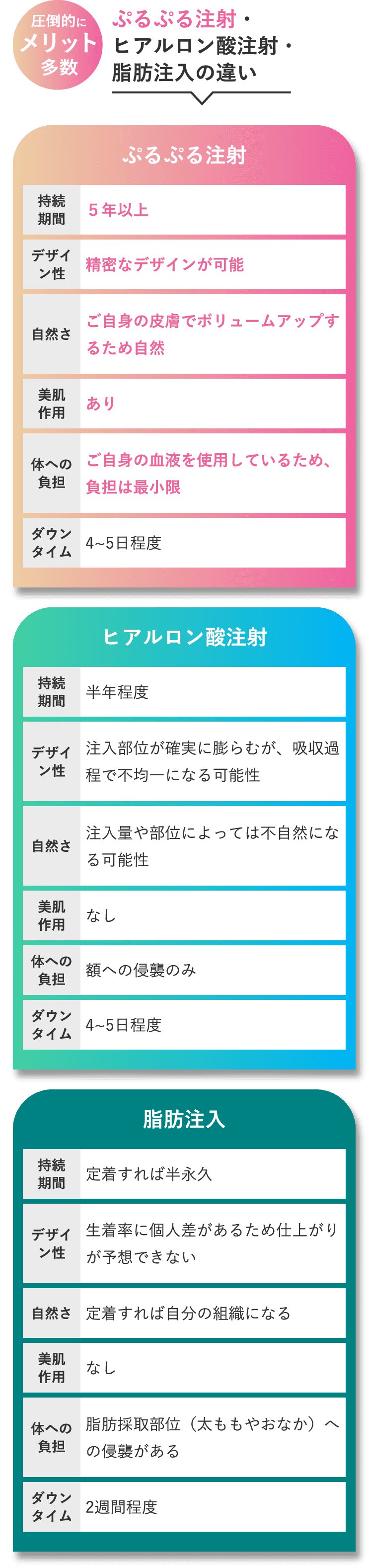 ぷるぷる注射・ヒアルロン酸注射・脂肪注入の違い